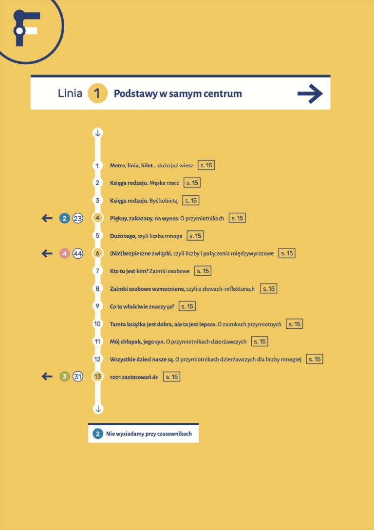 Plan Linii 1 ze stacjami-rozdziałami z książki Następna stacja: Francuski